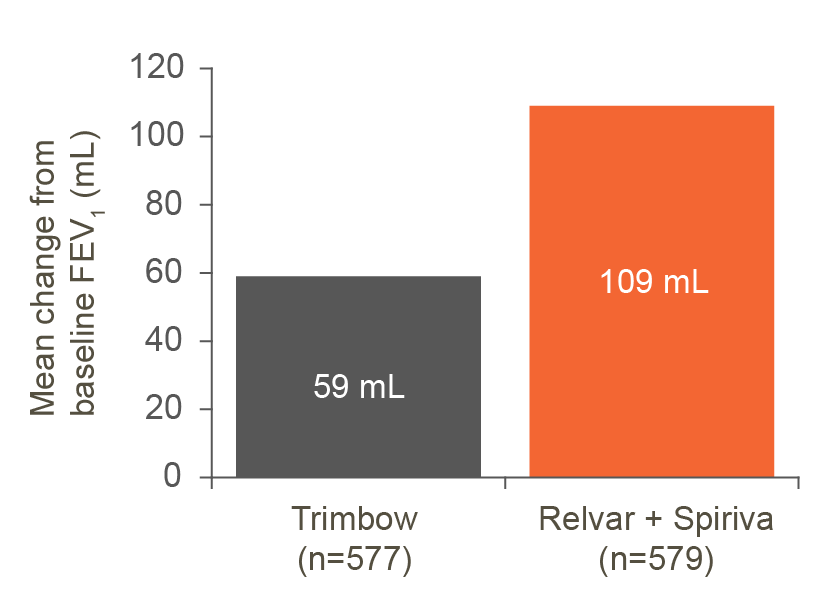 Mean change in FEV<sup>1</sup> from baseline