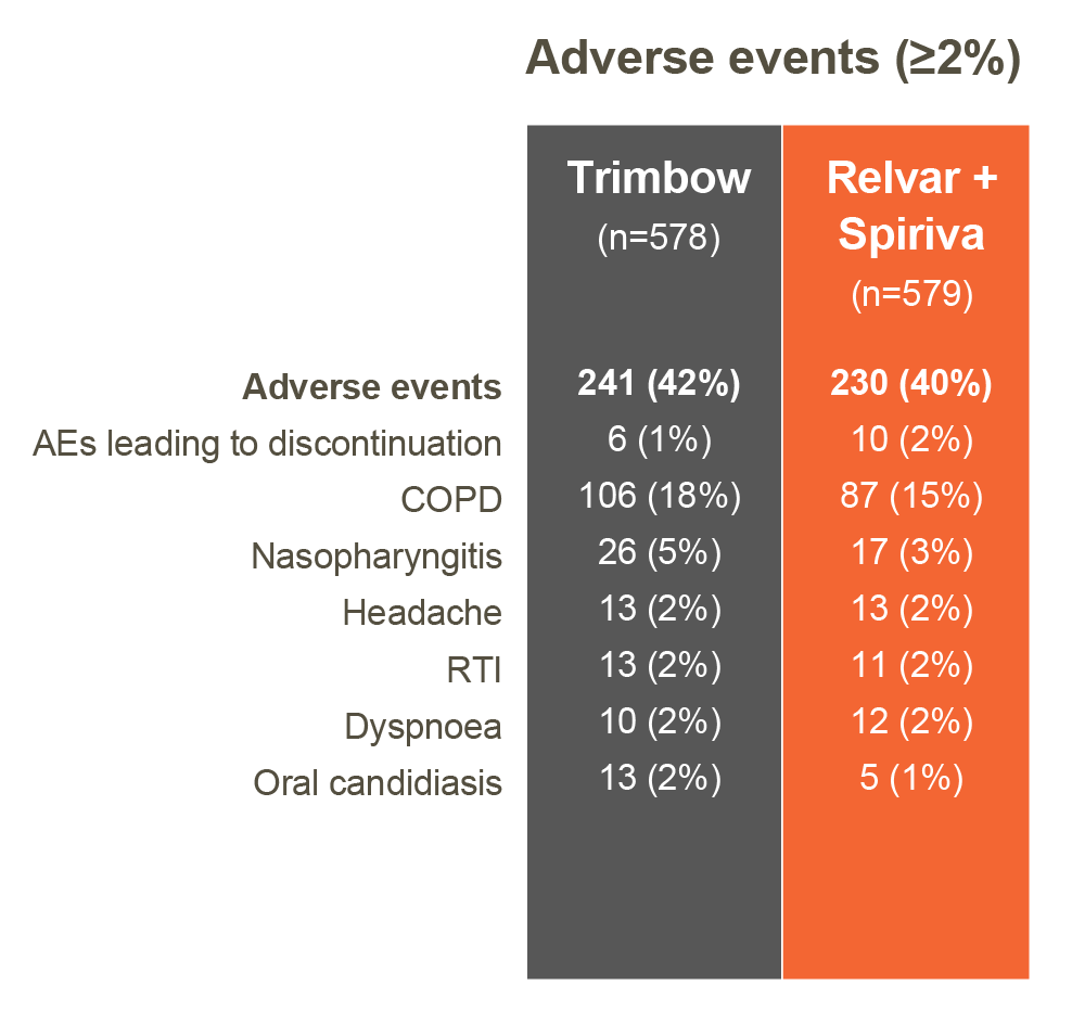 Adverse events